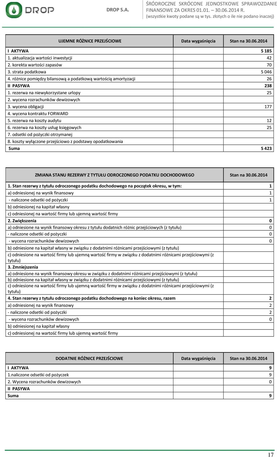 wycena kontraktu FORWARD 5. rezerwa na koszty audytu 12 6. rezerwa na koszty usług księgowych 25 7. odsetki od pożyczki otrzymanej 8.