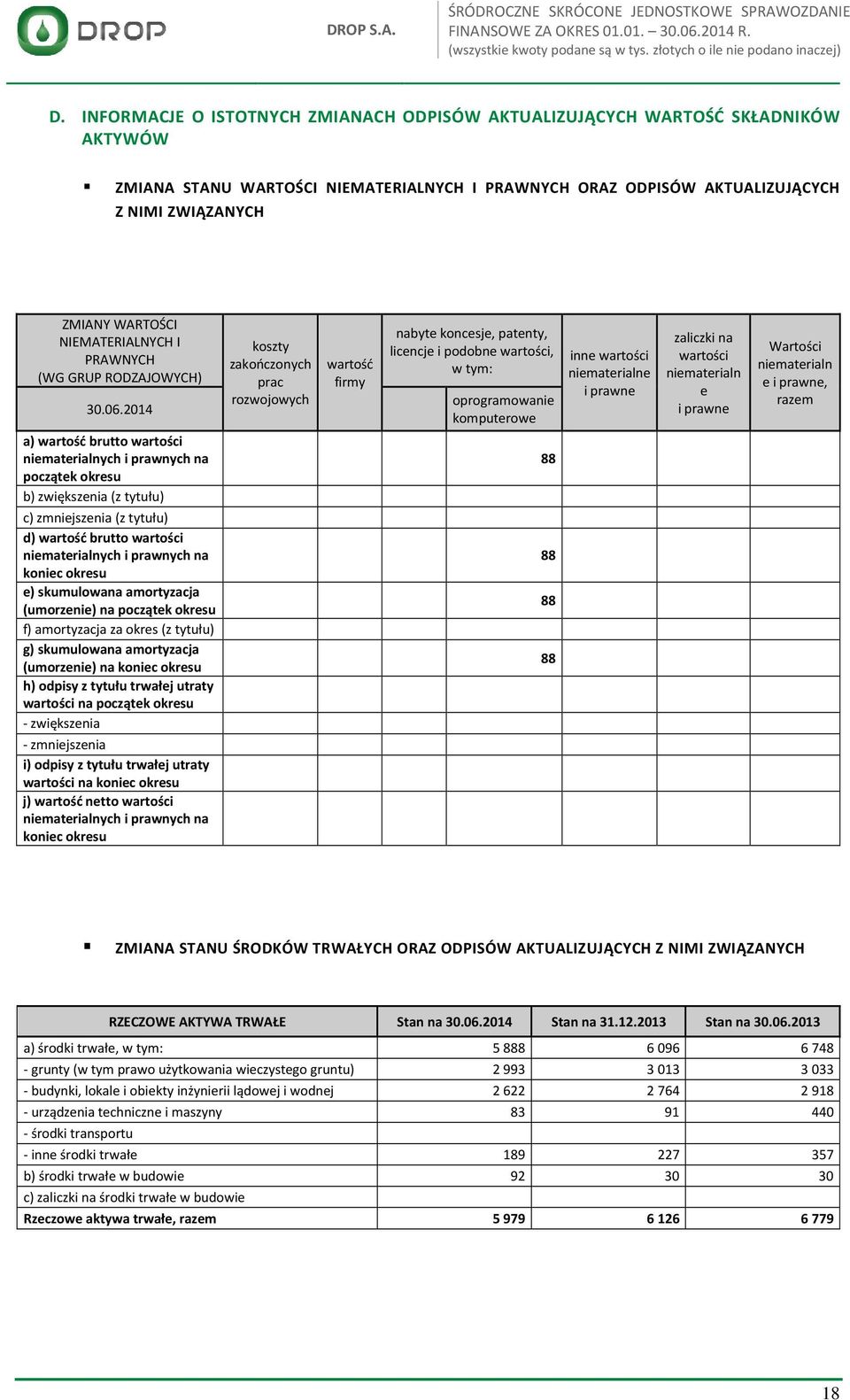 2014 a) wartość brutto wartości niematerialnych i prawnych na początek okresu b) zwiększenia (z tytułu) c) zmniejszenia (z tytułu) d) wartość brutto wartości niematerialnych i prawnych na koniec