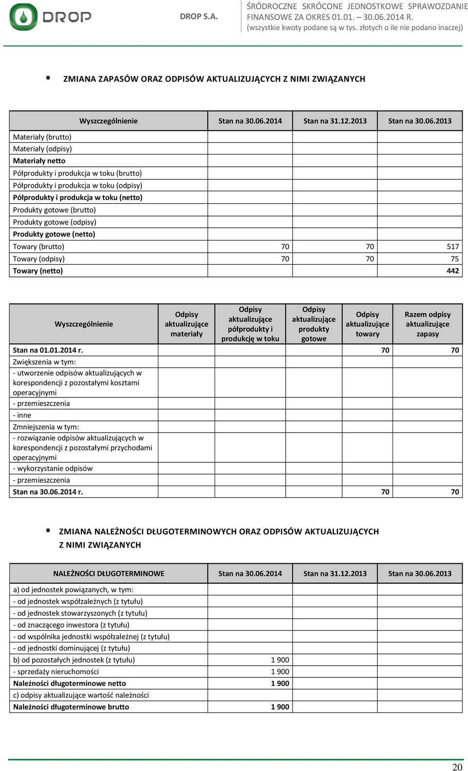2013 Materiały (brutto) Materiały (odpisy) Materiały netto Półprodukty i produkcja w toku (brutto) Półprodukty i produkcja w toku (odpisy) Półprodukty i produkcja w toku (netto) Produkty gotowe