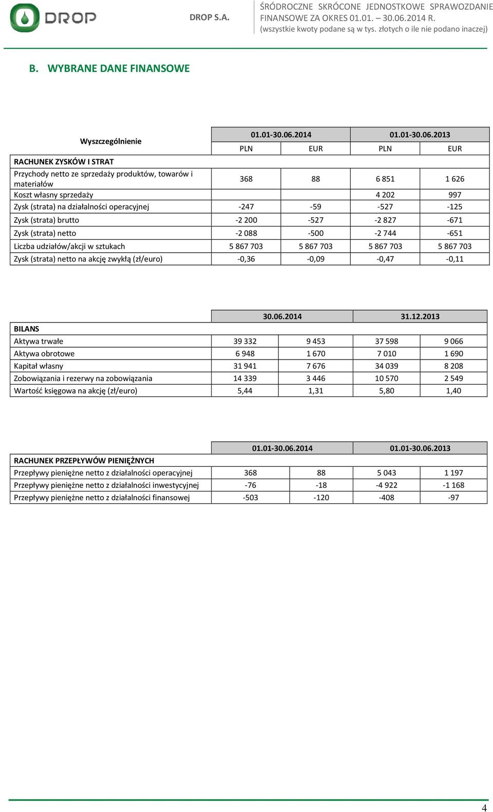 2013 PLN EUR PLN EUR RACHUNEK ZYSKÓW I STRAT Przychody netto ze sprzedaży produktów, towarów i materiałów 368 88 6851 1626 Koszt własny sprzedaży 4202 997 Zysk (strata) na działalności operacyjnej
