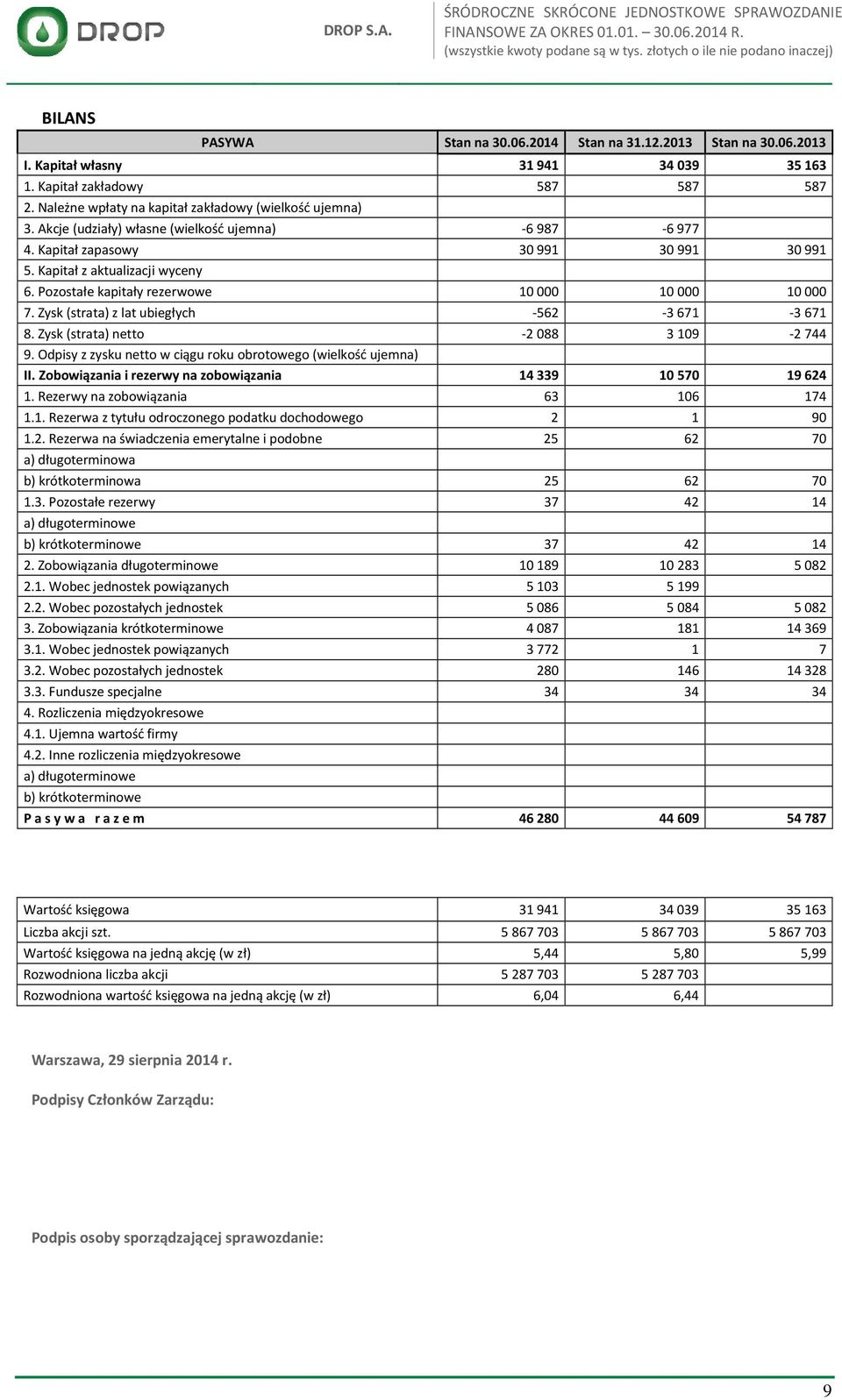 Pozostałe kapitały rezerwowe 10 000 10 000 10 000 7. Zysk (strata) z lat ubiegłych -562-3 671-3 671 8. Zysk (strata) netto -2088 3109-2744 9.