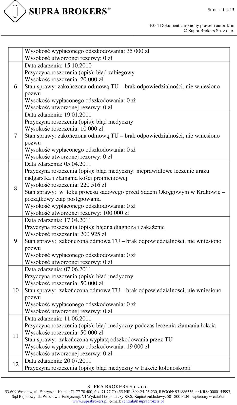 2011 : prawidłowe lecze urazu nadgarstka i złamania kości promieniowej Wysokość roszczenia: 220 516 zł Stan sprawy: w toku procesu sądowego przed Sądem Okręgowym w Krakowie początkowy etap