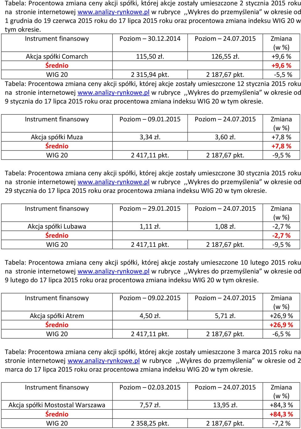2014 Poziom 24.07.2015 Zmiana Akcja spółki Comarch 115,50 zł. 126,55 zł. +9,6 % Średnio +9,6 % WIG 20 2315,94 pkt. 2187,67 pkt.