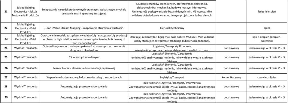 Mile widziane doświadcznie w samodzielnym projektowaniu baz danych.