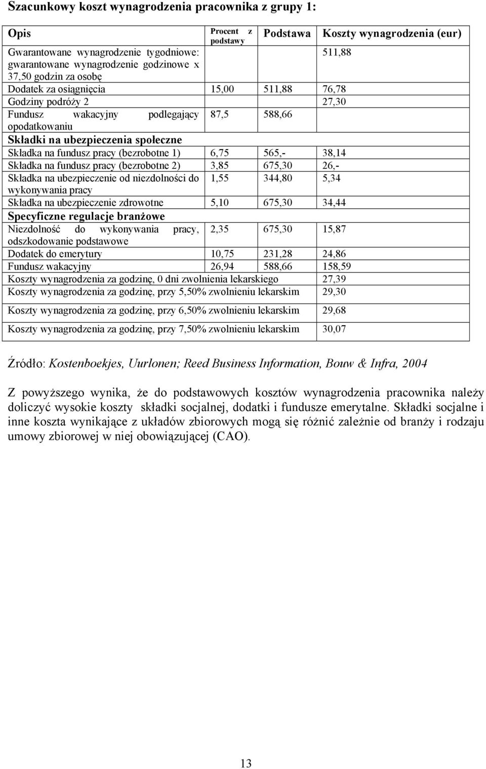 fundusz pracy (bezrobotne 1) 6,75 565,- 38,14 Składka na fundusz pracy (bezrobotne 2) 3,85 675,30 26,- Składka na ubezpieczenie od niezdolności do 1,55 344,80 5,34 wykonywania pracy Składka na