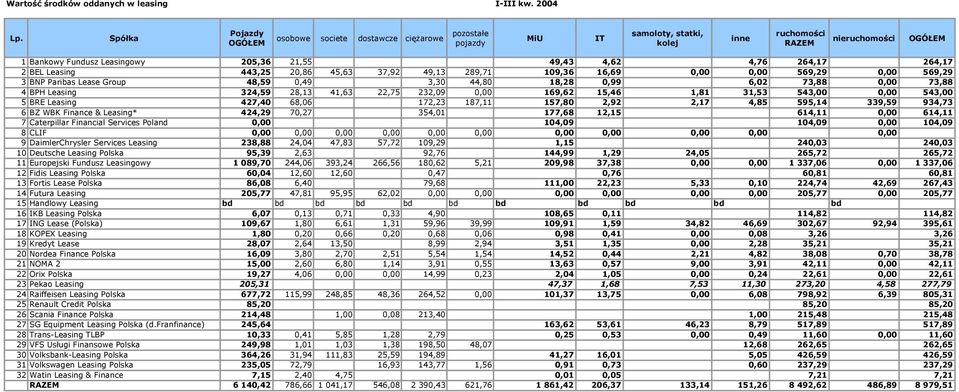 0,99 6,02 73,88 0,00 73,88 4 BPH Leasing 324,59 28,13 41,63 22,75 232,09 0,00 169,62 15,46 1,81 31,53 543,00 0,00 543,00 5 BRE Leasing 427,40 68,06 172,23 187,11 157,80 2,92 2,17 4,85 595,14 339,59