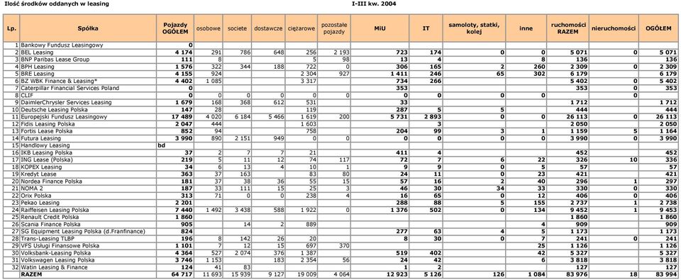 BRE Leasing 4 155 924 2 304 927 1 411 246 65 302 6 179 6 179 6 BZ WBK Finance & Leasing* 4 402 1 085 3 317 734 266 5 402 0 5 402 7 Caterpillar Financial Services Poland 0 353 353 0 353 8 CLIF 0 0 0 0