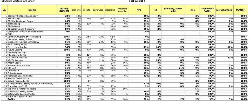 31% 3% 0% 6% 100% 0% 100% 5 BRE Leasing 72% 16% 40% 44% 27% 0% 0% 1% 64% 36% 100% 6 BZ WBK Finance & Leasing* 69% 17% 83% 29% 2% 100% 0% 100% 7 Caterpillar Financial Services Poland 0% 100% 100% 0%