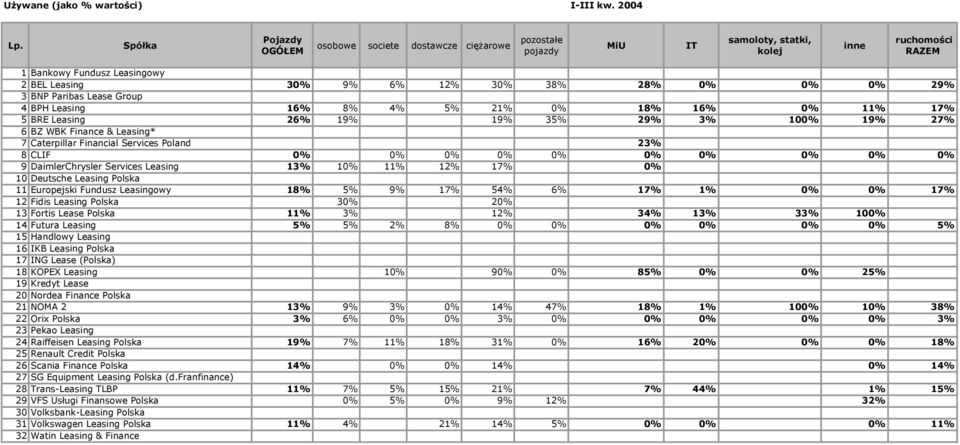 Finance & Leasing* 7 Caterpillar Financial Services Poland 23% 8 CLIF 0% 0% 0% 0% 0% 0% 0% 0% 0% 0% 9 DaimlerChrysler Services Leasing 13% 10% 11% 12% 17% 0% 10 Deutsche Leasing Polska 11 Europejski