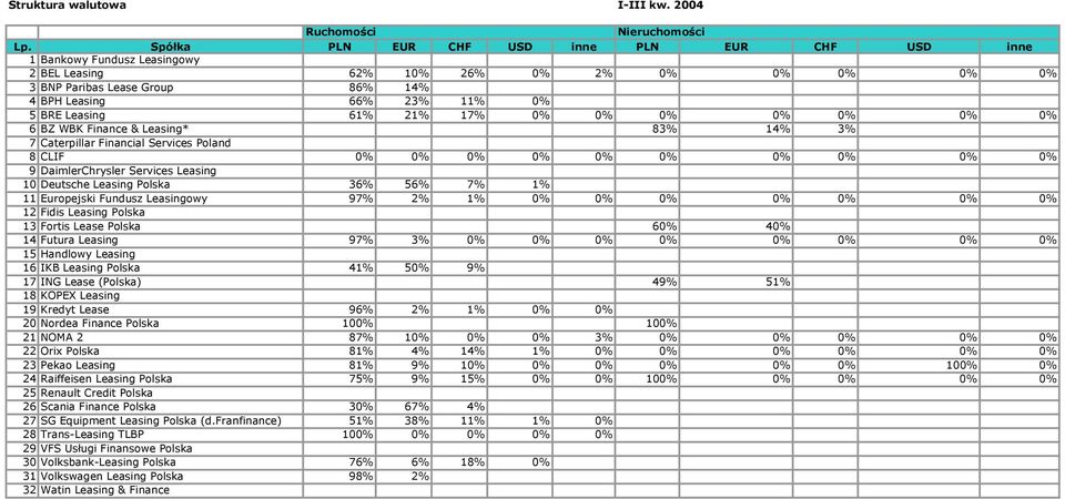 0% 0% 0% 6 BZ WBK Finance & Leasing* 83% 14% 3% 7 Caterpillar Financial Services Poland 8 CLIF 0% 0% 0% 0% 0% 0% 0% 0% 0% 0% 9 DaimlerChrysler Services Leasing 10 Deutsche Leasing Polska 36% 56% 7%