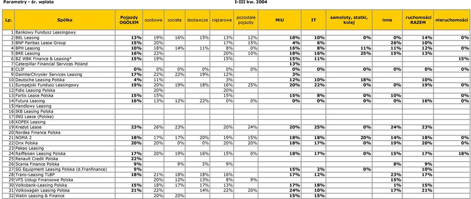 22% 20% 10% 18% 16% 25% 15% 13% 6 BZ WBK Finance & Leasing* 15% 19% 15% 15% 11% 15% 7 Caterpillar Financial Services Poland 13% 8 CLIF 0% 0% 0% 0% 0% 0% 0% 0% 0% 0% 0% 0% 9 DaimlerChrysler Services