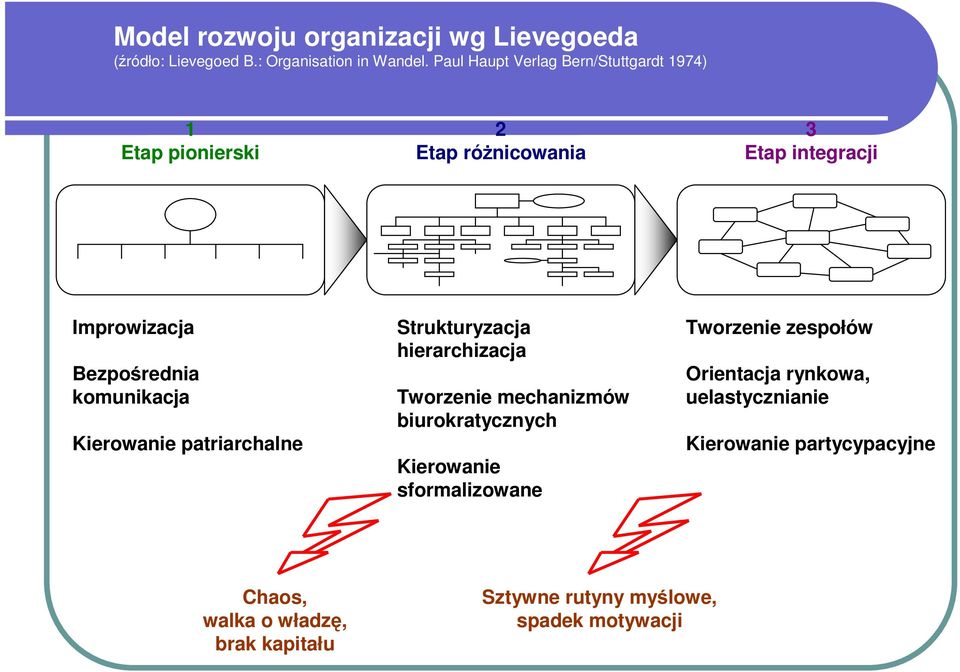 komunikacja Kierowanie patriarchalne Strukturyzacja hierarchizacja Tworzenie mechanizmów biurokratycznych Kierowanie