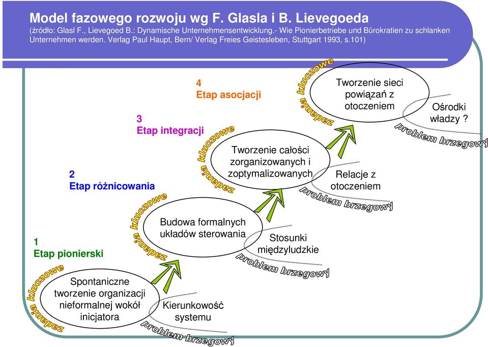 101) 3 Etap integracji 4 Etap asocjacji Tworzenie sieci powiązań z otoczeniem Ośrodki władzy?