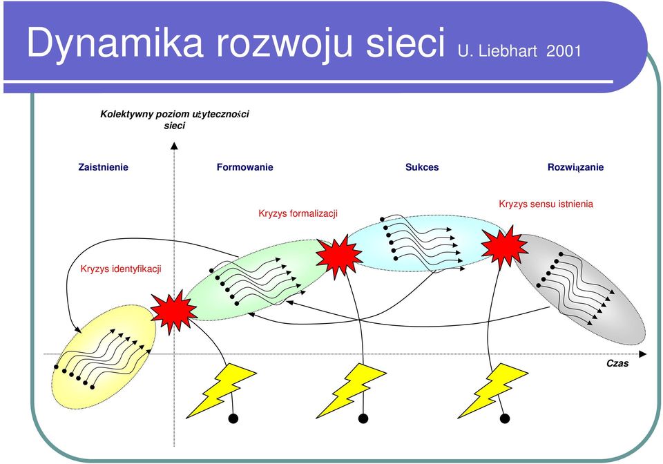 sieci Zaistnienie Formowanie Sukces