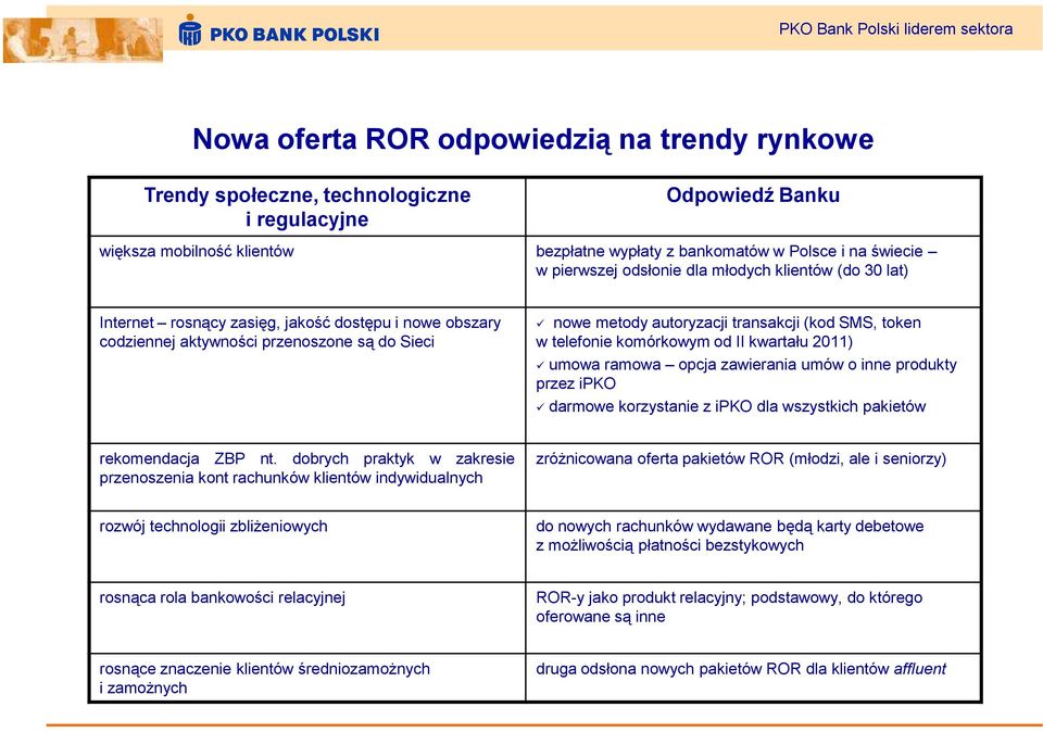 autoryzacji transakcji (kod SMS, token w telefonie komórkowym od II kwartału 2011) umowa ramowa opcja zawierania umów o inne produkty przez ipko darmowe korzystanie z ipko dla wszystkich pakietów