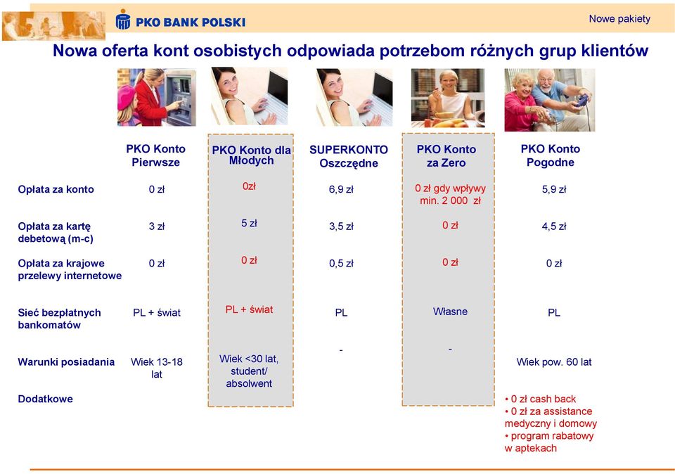 2 00 5,9 zł Opłata za kartę debetową (m-c) 3 zł 5 zł 3,5 zł 4,5 zł Opłata za krajowe przelewy internetowe 0,5 zł Sieć bezpłatnych bankomatów