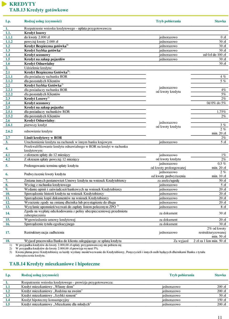 1.2 dla pozostałych Klientów 5 % 2.2 Kredyt Szybka Gotówka 2) 2.2.1 dla posiadaczy rachunku ROR 4% od kwoty kredytu 2.2.2 dla pozostałych Klientów 5% 2.3 Kredyt Losowy 2) 2% 2.