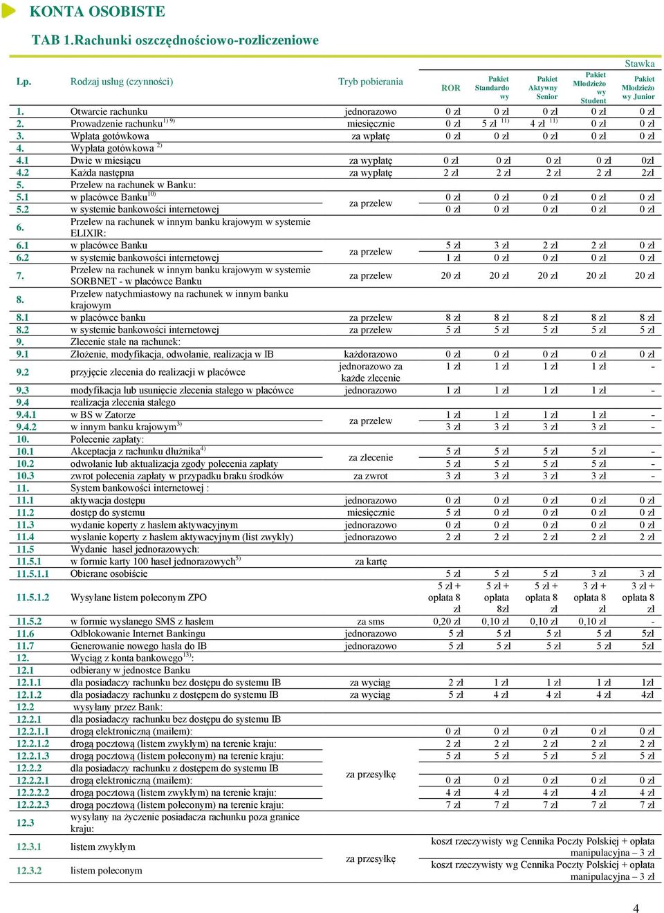 Prowadzenie rachunku 1) 9) miesięcznie 5 zł 11) 4 zł 11) 3. Wpłata gotówkowa za wpłatę 4. Wypłata gotówkowa 2) 4.1 Dwie w miesiącu za wypłatę 0zł 4.