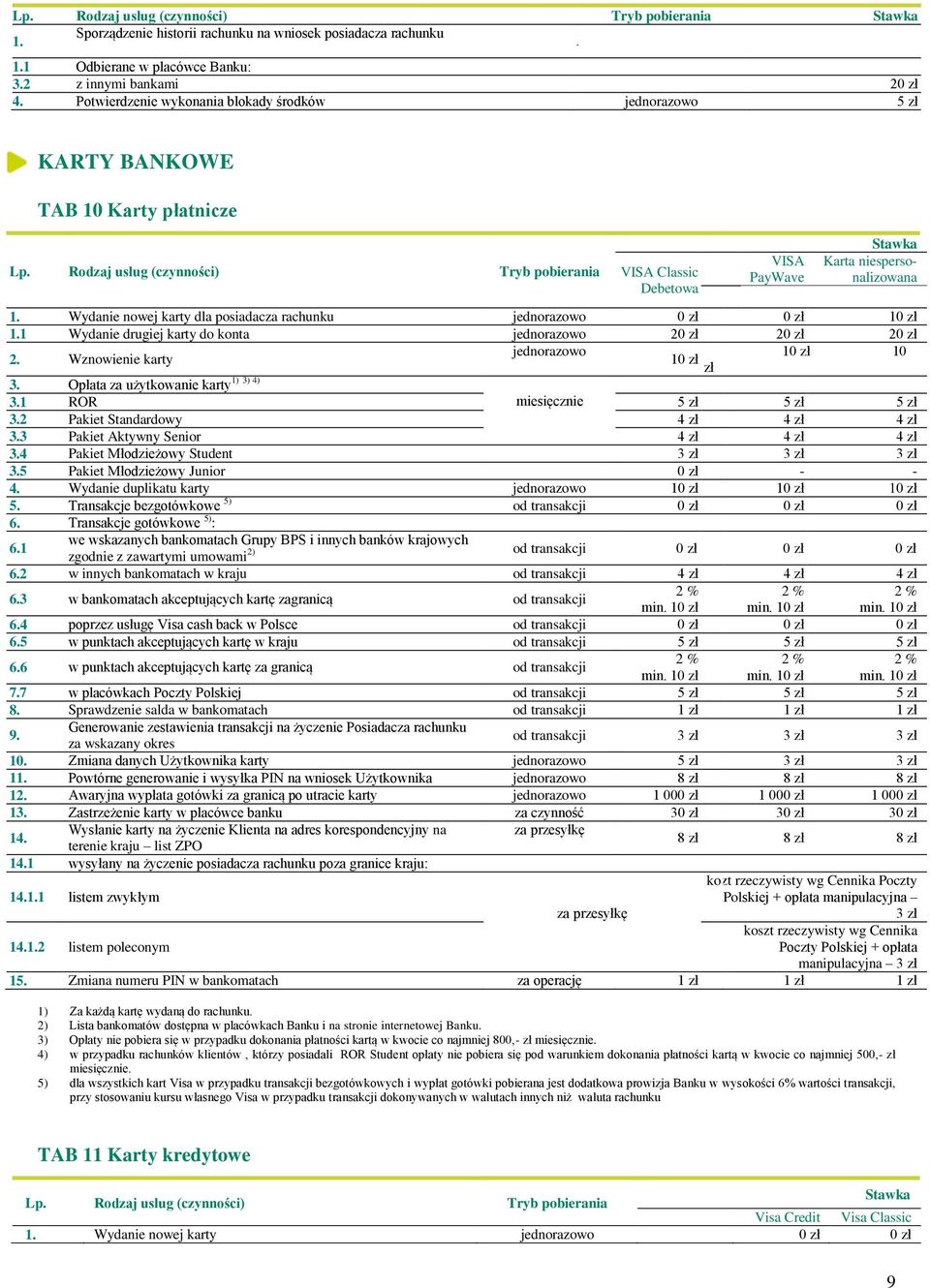 Rodzaj usług (czynności) Tryb pobierania VISA Classic Debetowa VISA PayWave Stawka Karta niespersonalizowana karty 1) 3) 4) 1. Wydanie nowej karty dla posiadacza rachunku 1 1.