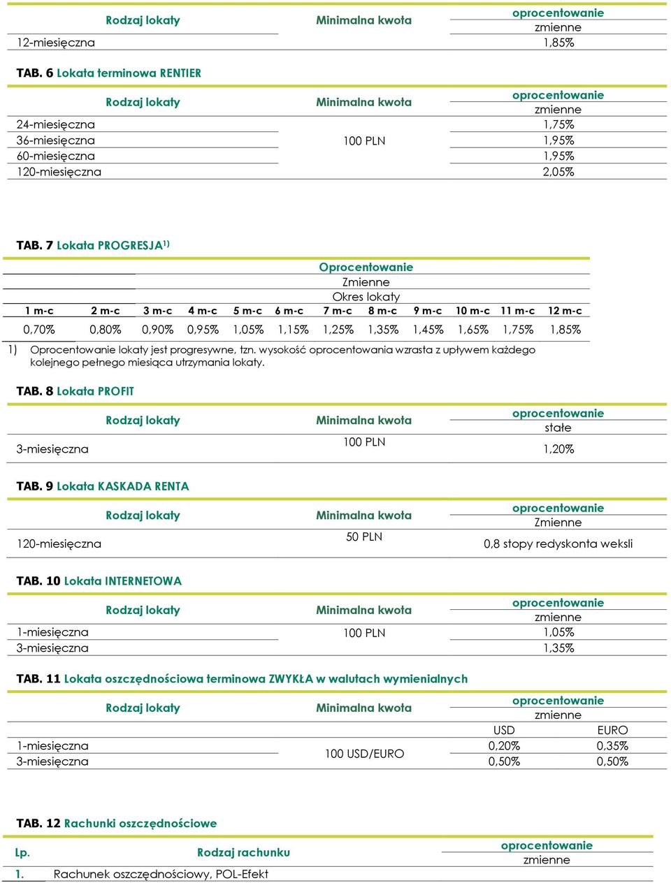1,85% 1) Oprocentowanie lokaty jest progresywne, tzn. wysokość oprocentowania wzrasta z upływem każdego kolejnego pełnego miesiąca utrzymania lokaty. TAB.