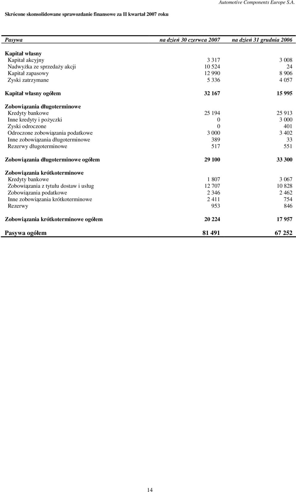 zobowiązania długoterminowe 389 33 Rezerwy długoterminowe 517 551 Zobowiązania długoterminowe ogółem 29 100 33 300 Zobowiązania krótkoterminowe Kredyty bankowe 1 807 3 067 Zobowiązania z tytułu