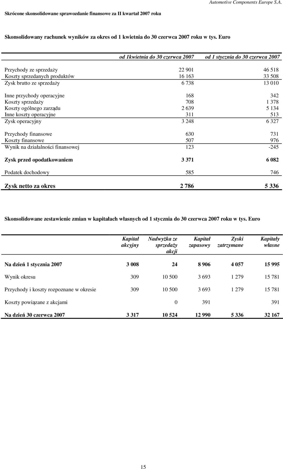 przychody operacyjne 168 342 Koszty sprzedaży 708 1 378 Koszty ogólnego zarządu 2 639 5 134 Inne koszty operacyjne 311 513 Zysk operacyjny 3 248 6 327 Przychody finansowe 630 731 Koszty finansowe 507