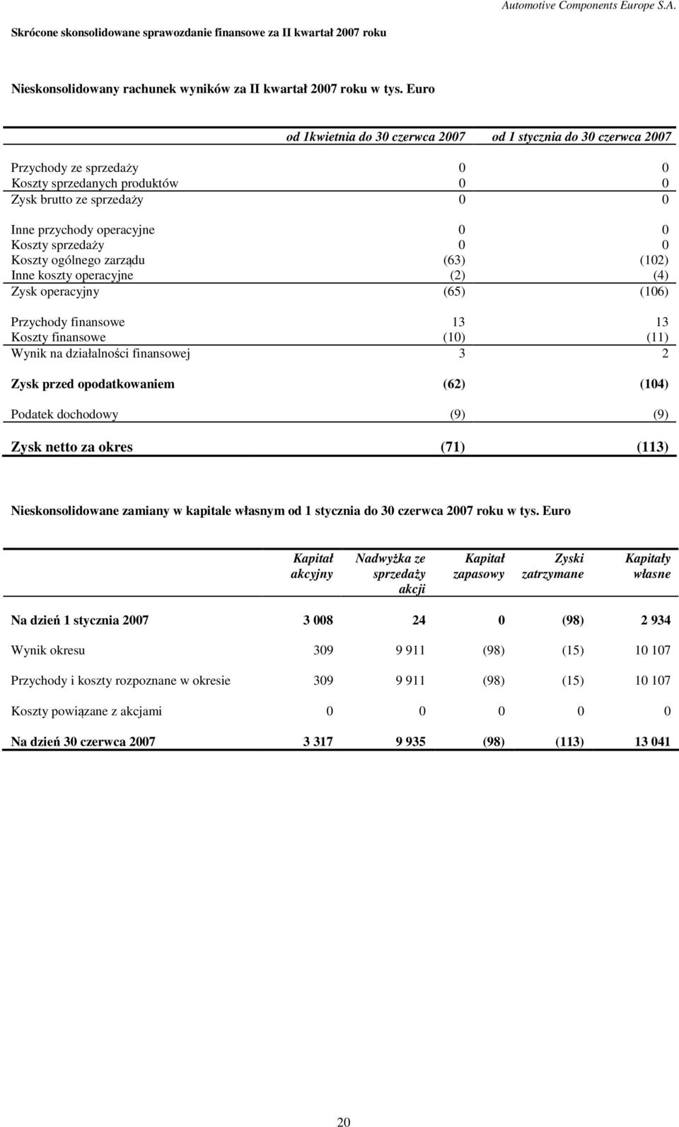 sprzedaży 0 0 Koszty ogólnego zarządu (63) (102) Inne koszty operacyjne (2) (4) Zysk operacyjny (65) (106) Przychody finansowe 13 13 Koszty finansowe (10) (11) Wynik na działalności finansowej 3 2