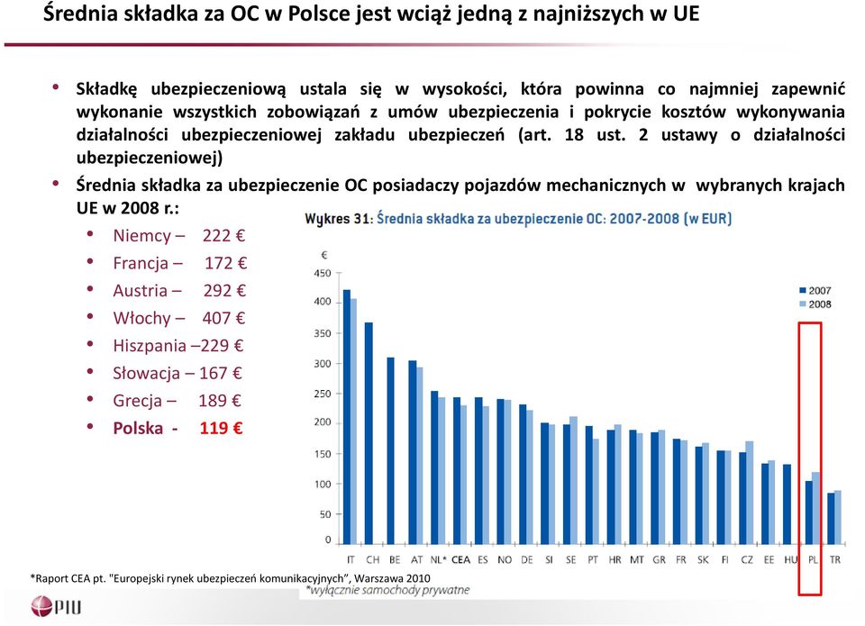 2 ustawy o działalności ubezpieczeniowej) Średnia składka za ubezpieczenie OC posiadaczy pojazdów mechanicznych w wybranych krajach UEw2008r.