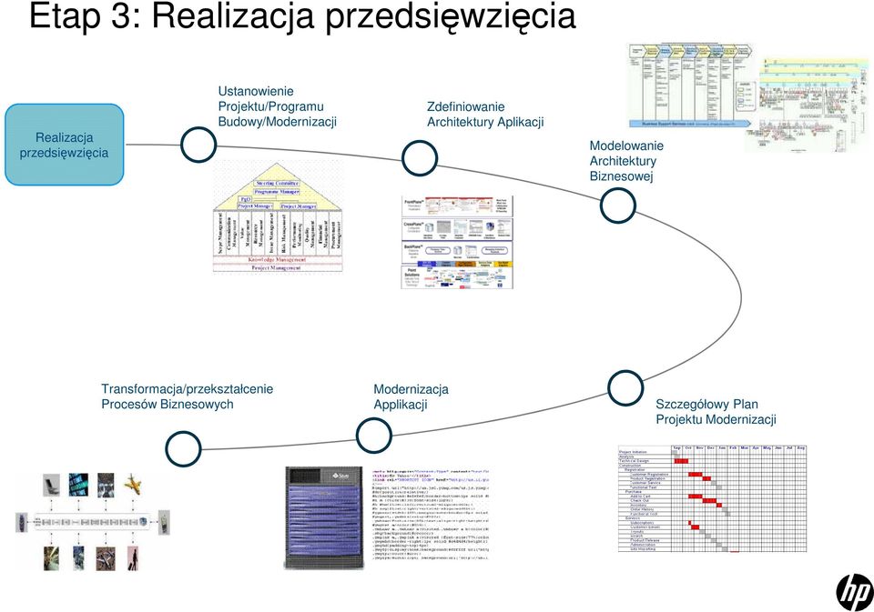 Modelowanie Architektury Biznesowej Transformacja/przekształcenie Procesów