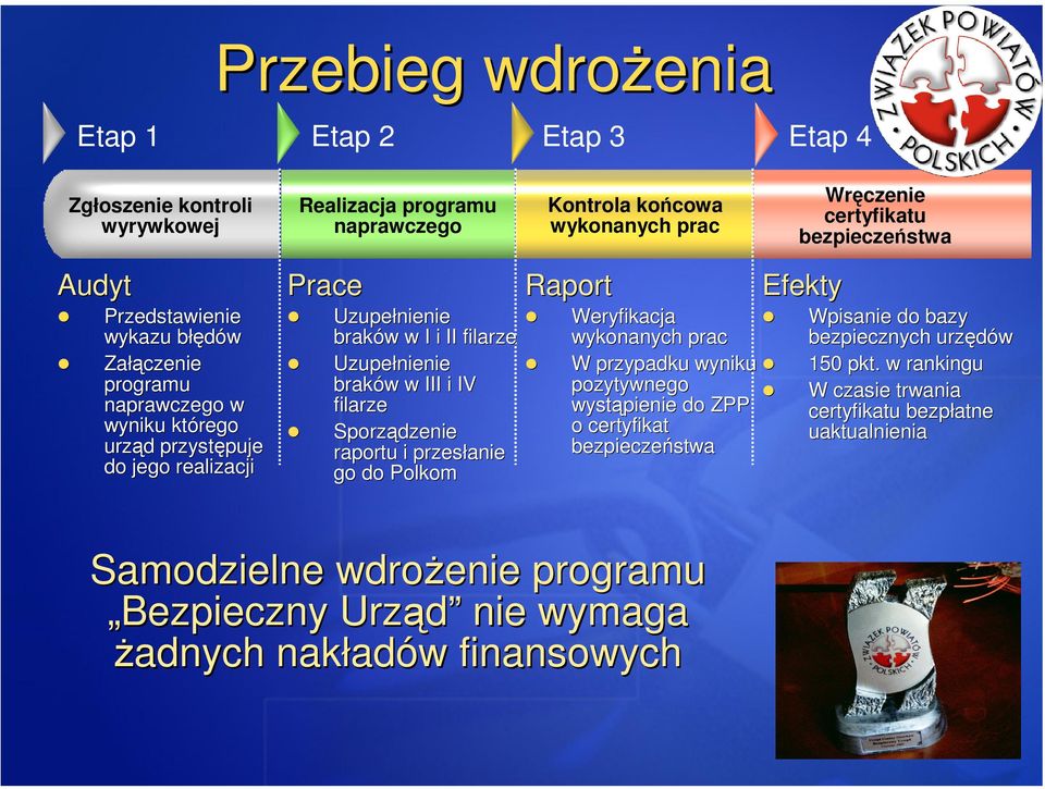 filarze Uzupeł Uzupełnienie brakó braków w III i IV filarze Sporzą Sporządzenie raportu i przesł przesłanie go do Polkom Efekty Weryfikacja wykonanych prac W przypadku wyniku pozytywnego wystą