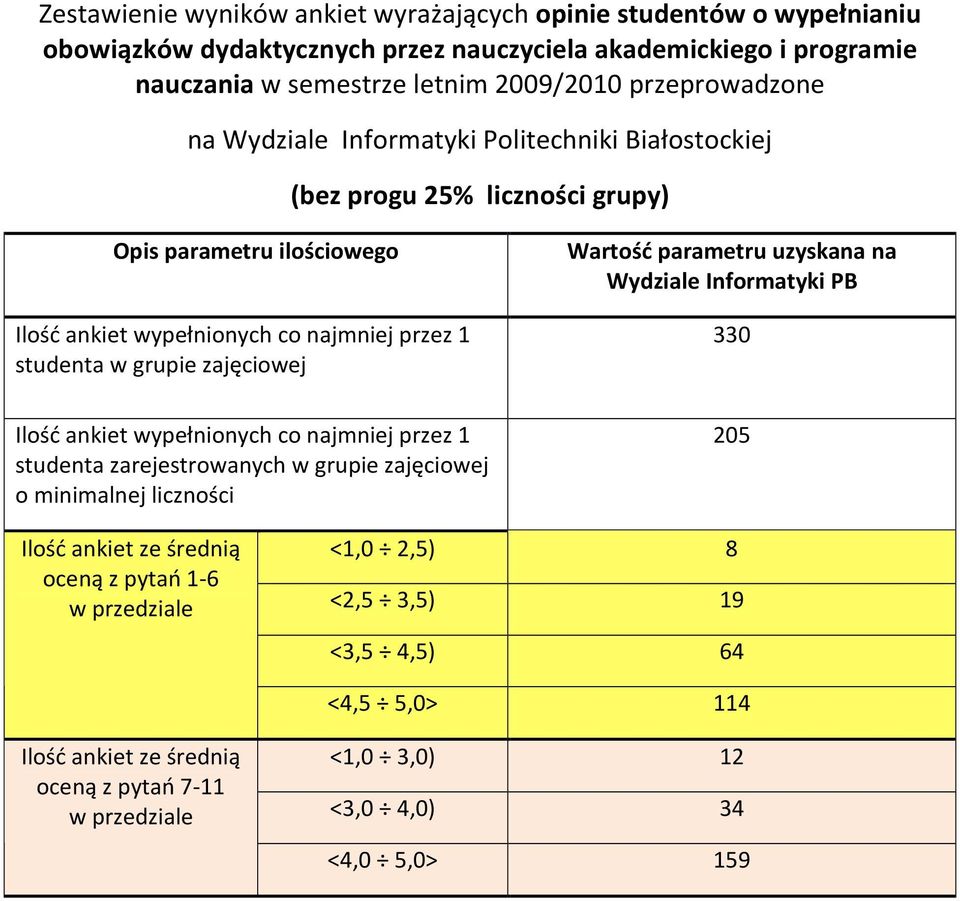 zajęciowej Wartość parametru uzyskana na Wydziale Informatyki PB 330 Ilość ankiet wypełnionych co najmniej przez 1 studenta zarejestrowanych w grupie zajęciowej o minimalnej liczności 205