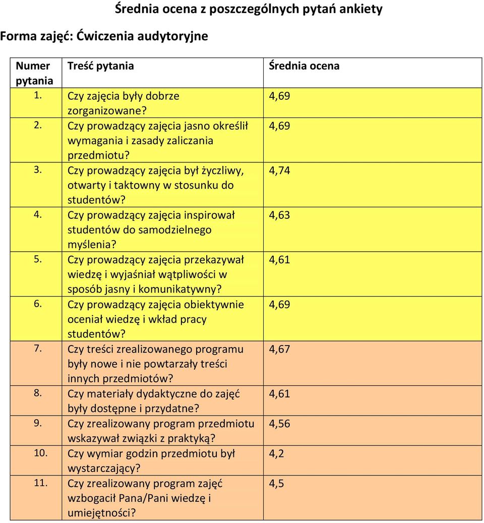 pytań ankiety 4,69 4,69 4,74