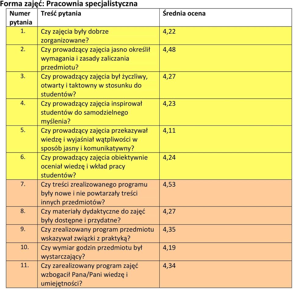 Czy zarealizowany program zajęć