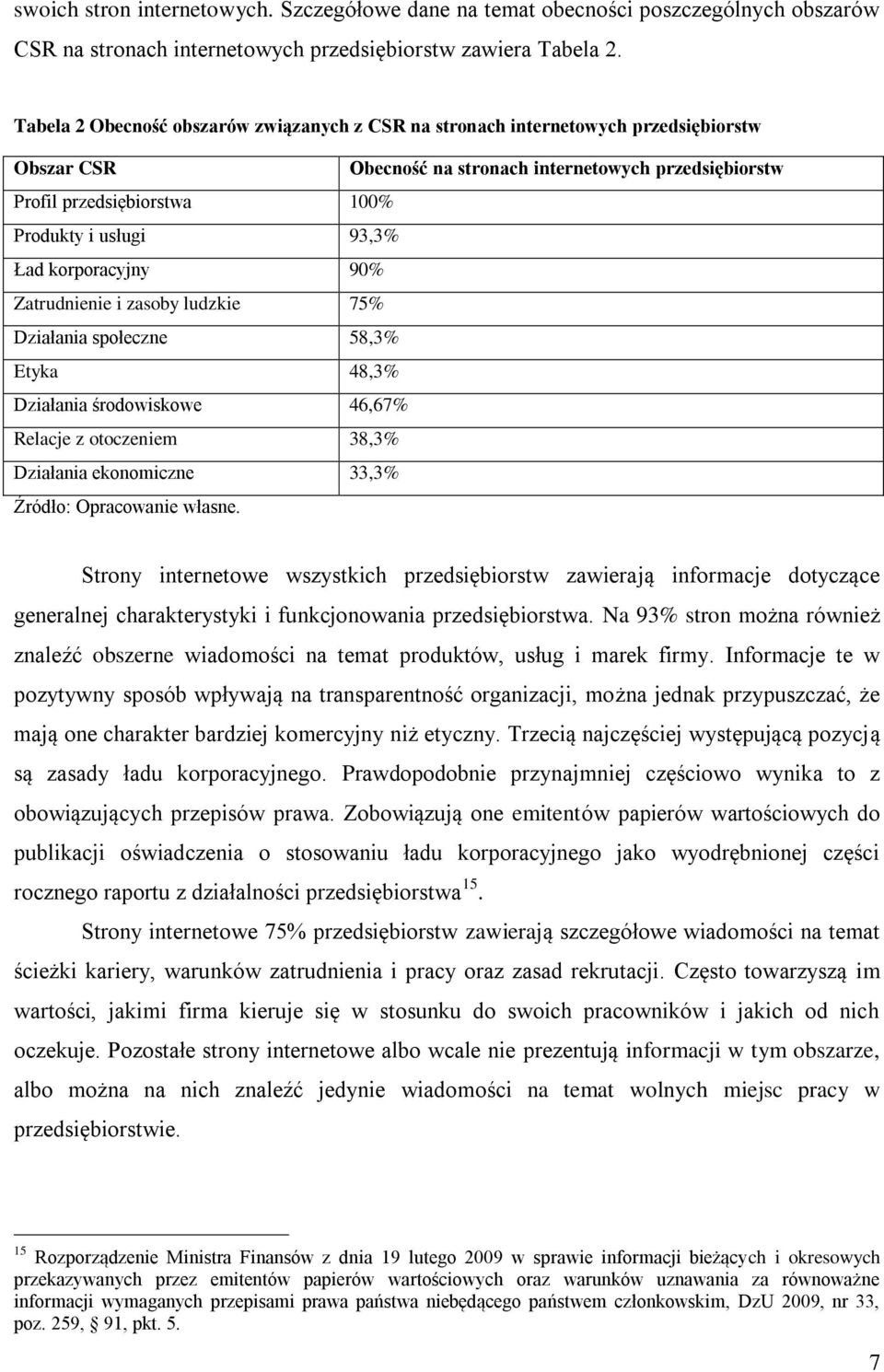 93,3% Ład korporacyjny 90% Zatrudnienie i zasoby ludzkie 75% Działania społeczne 58,3% Etyka 48,3% Działania środowiskowe 46,67% Relacje z otoczeniem 38,3% Działania ekonomiczne 33,3% Źródło: