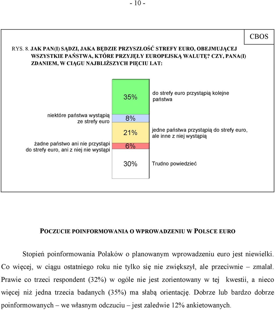 niej nie wystąpi 8% 21% 6% 30% jedne państwa przystąpią do strefy euro, ale inne z niej wystąpią Trudno powiedzieć POCZUCIE POINFORMOWANIA O WPROWADZENIU W POLSCE EURO Stopień poinformowania Polaków