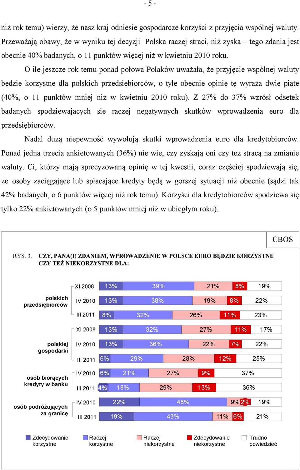 O ile jeszcze rok temu ponad połowa Polaków uważała, że przyjęcie wspólnej waluty będzie korzystne dla polskich przedsiębiorców, o tyle obecnie opinię tę wyraża dwie piąte (40%, o 11 punktów mniej