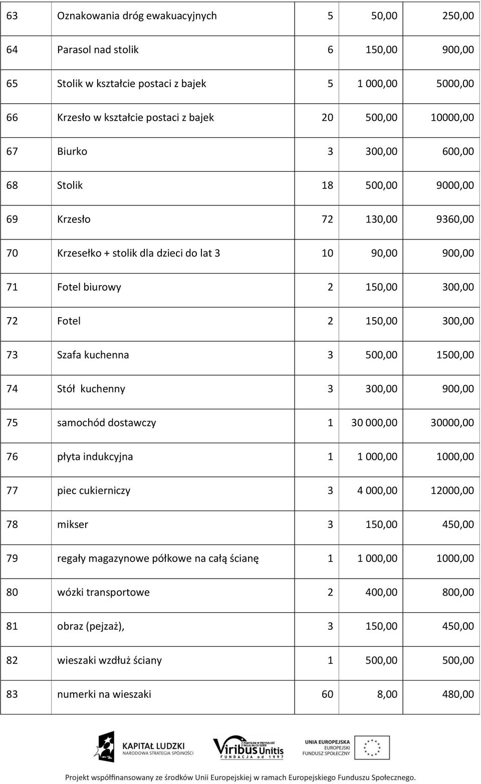 150,00 300,00 73 Szafa kuchenna 3 500,00 1500,00 74 Stół kuchenny 3 300,00 900,00 75 samochód dostawczy 1 30 000,00 30000,00 76 płyta indukcyjna 1 1 000,00 1000,00 77 piec cukierniczy 3 4 000,00