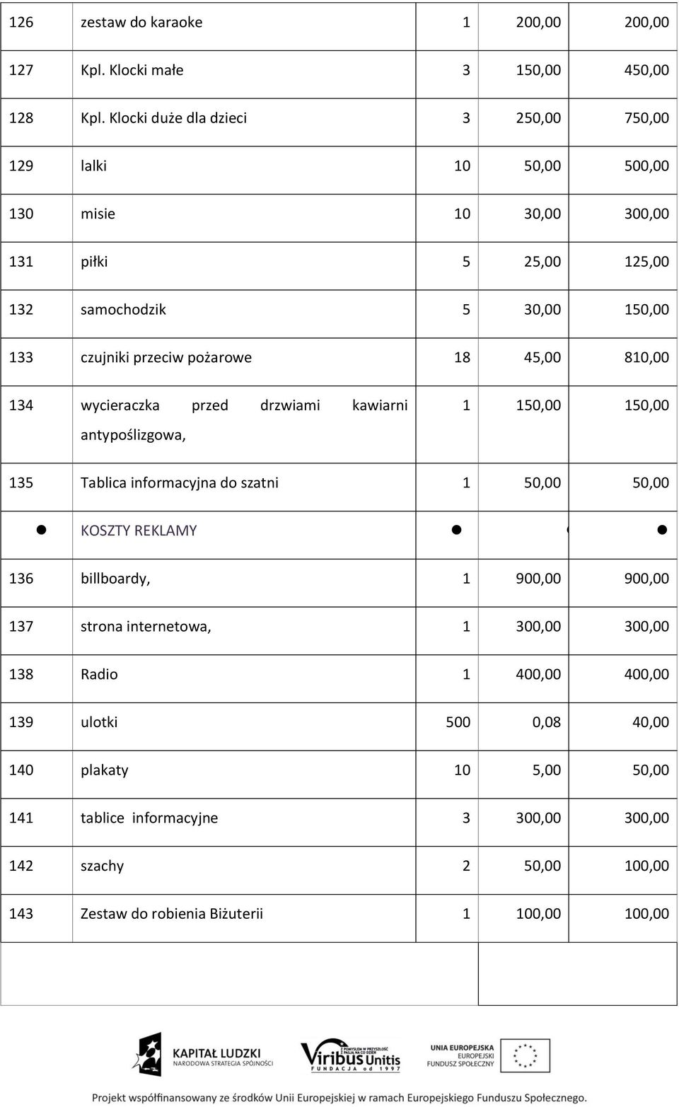 pożarowe 18 45,00 810,00 134 wycieraczka przed drzwiami kawiarni antypoślizgowa, 1 150,00 150,00 135 Tablica informacyjna do szatni 1 50,00 50,00 KOSZTY REKLAMY 136