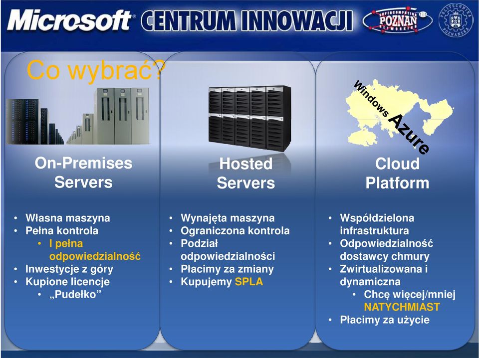 Kupione licencje Pudełko Hosted Servers Wynajęta maszyna Ograniczona kontrola Podział