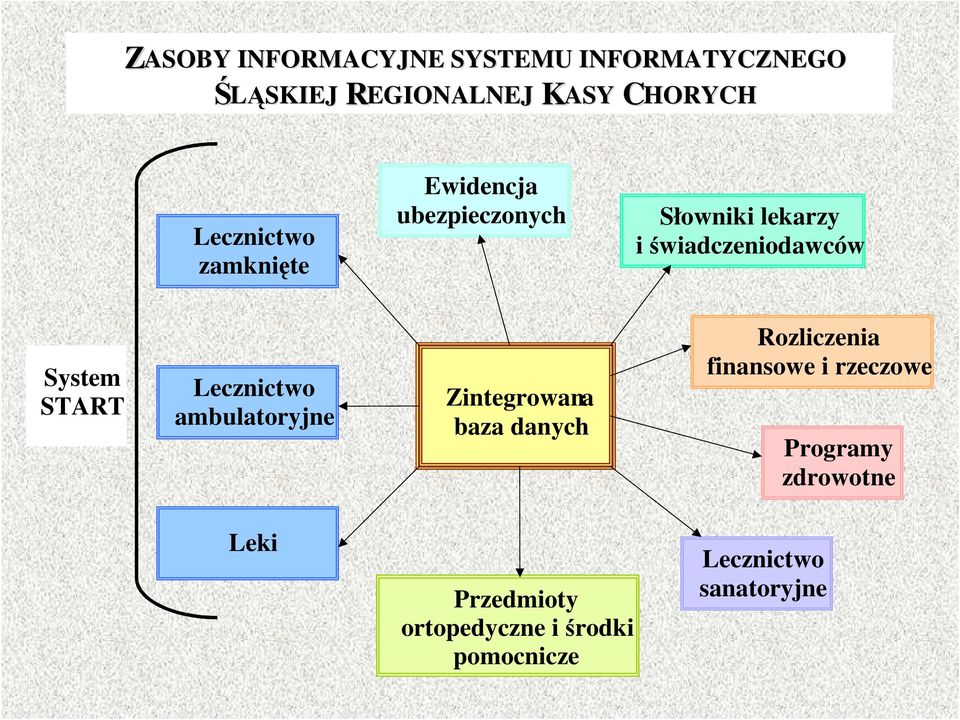 System START Lecznictwo ambulatoryjne Zintegrowana baza danych Rozliczenia finansowe i