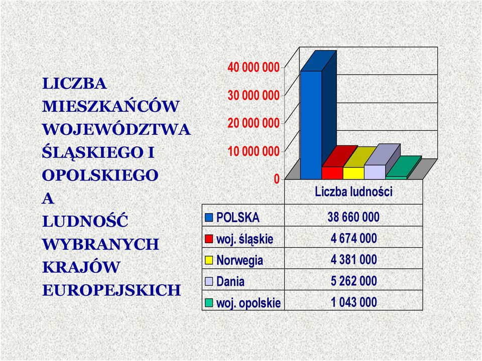 10 000 000 0 Liczba ludności POLSKA 38 660 000 woj.
