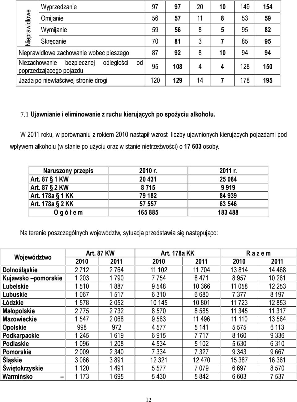 W 2011 roku, w porównaniu z rokiem 2010 nastąpił wzrost liczby ujawnionych kierujących pojazdami pod wpływem alkoholu (w stanie po użyciu oraz w stanie nietrzeźwości) o 17 603 osoby.