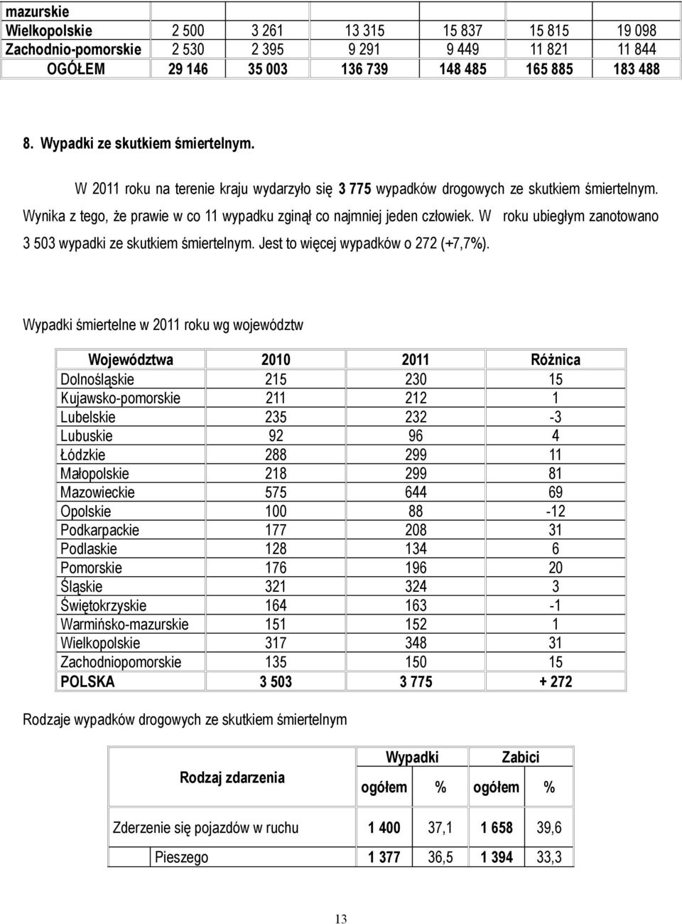 Wynika z tego, że prawie w co 11 wypadku zginął co najmniej jeden człowiek. W roku ubiegłym zanotowano 3 503 wypadki ze skutkiem śmiertelnym. Jest to więcej wypadków o 272 (+7,7%).