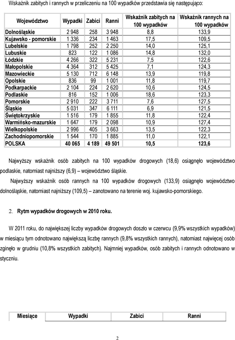 Mazowieckie 5 130 712 6 148 13,9 119,8 Opolskie 836 99 1 001 11,8 119,7 Podkarpackie 2 104 224 2 620 10,6 124,5 Podlaskie 816 152 1 006 18,6 123,3 Pomorskie 2 910 222 3 711 7,6 127,5 Śląskie 5 031