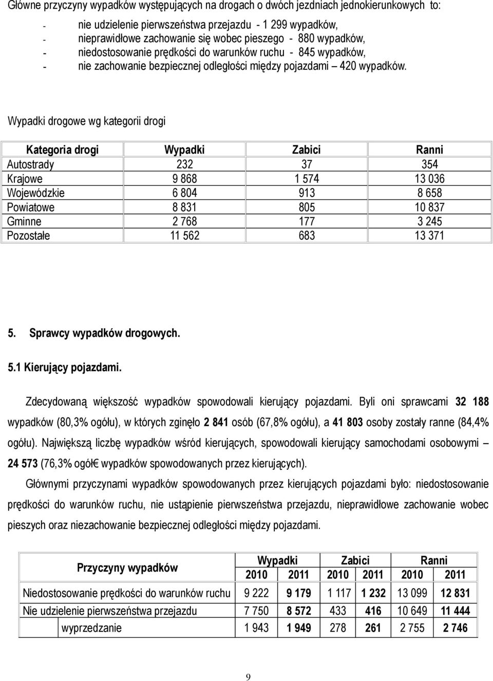 Wypadki drogowe wg kategorii drogi Kategoria drogi Autostrady 232 37 354 Krajowe 9 868 1 574 13 036 Wojewódzkie 6 804 913 8 658 Powiatowe 8 831 805 10 837 Gminne 2 768 177 3 245 Pozostałe 11 562 683