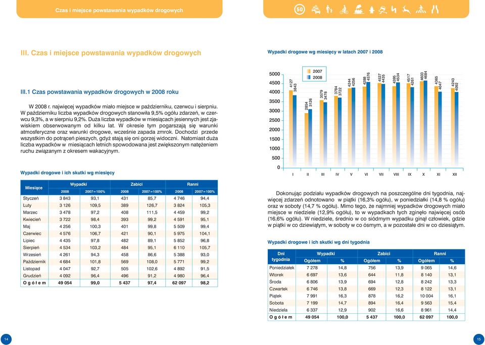 W paêdzierniku liczba wypadków drogowych stanowiła 9,5% ogółu zdarzeƒ, w czerwcu 9,3%, a w sierpniu 9,2%. Du a liczba wypadków w miesiàcach jesiennych jest zjawiskiem obserwowanym od kilku lat.