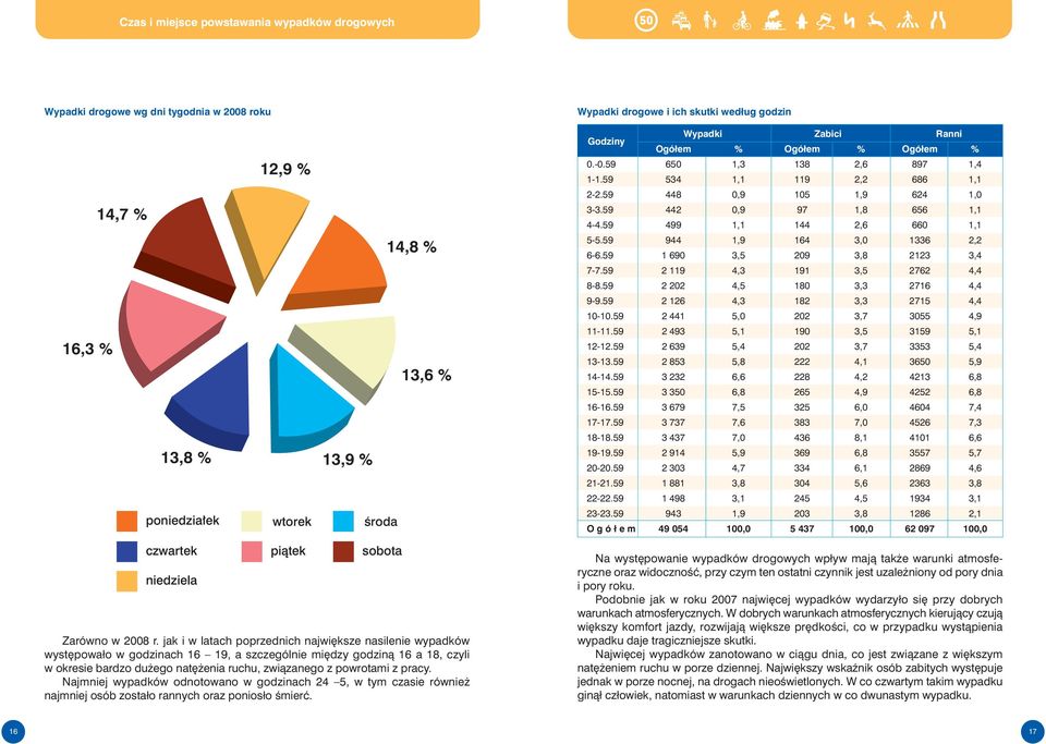 jak i w latach poprzednich najwi ksze nasilenie wypadków wyst powało w godzinach 16 19, a szczególnie mi dzy godzinà 16 a 18, czyli w okresie bardzo du ego nat enia ruchu, zwiàzanego z powrotami z