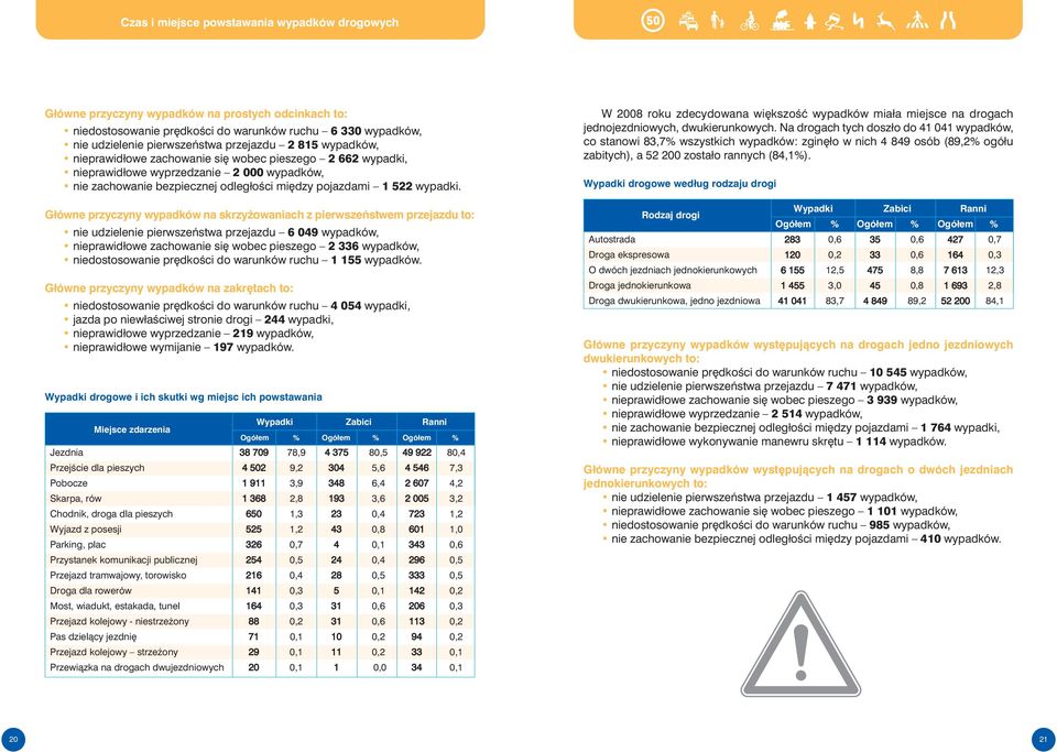 Główne przyczyny wypadków na skrzy owaniach z pierwszeƒstwem przejazdu to: nie udzielenie pierwszeƒstwa przejazdu 6 049 wypadków, nieprawidłowe zachowanie si wobec pieszego 2 336 wypadków,