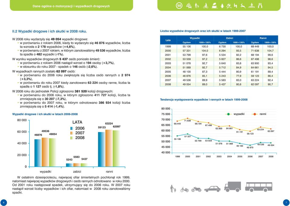 zanotowaliêmy 49 536 wypadków, liczba ta spadła o 482 wypadki (-1%).