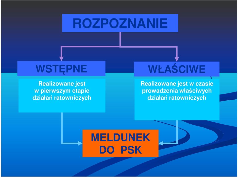 WŁAŚCIWE Realizowane jest w czasie